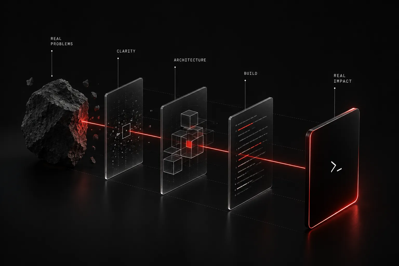 Our process: a raw problem passes through clarity, architecture, and build layers to become real impact.